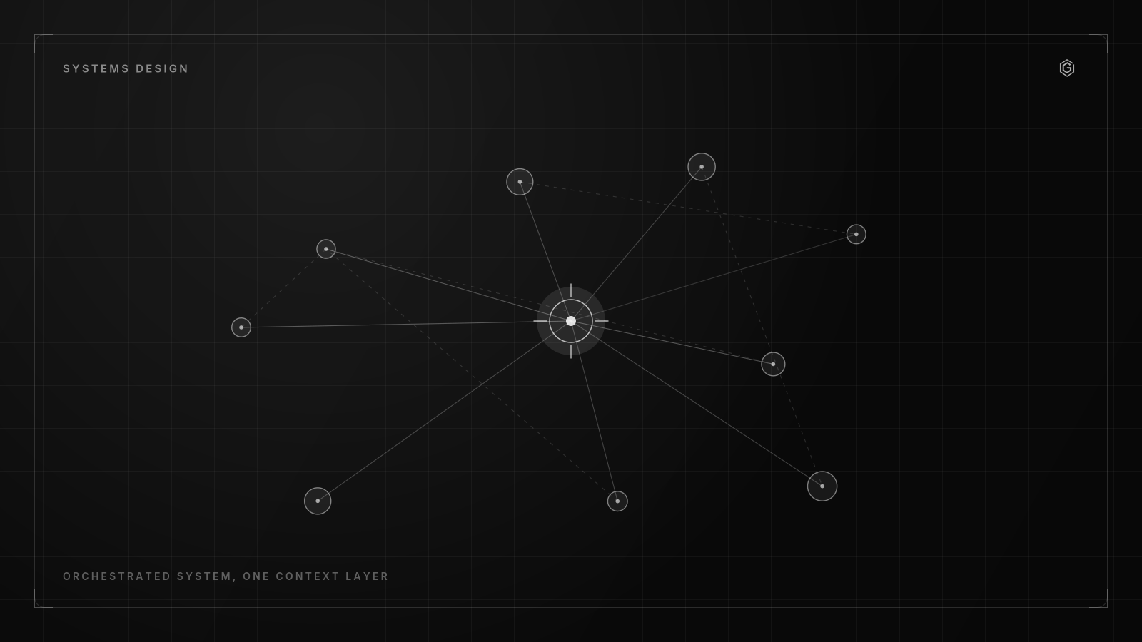 Line diagram of an orchestrated system, services around one shared context layer