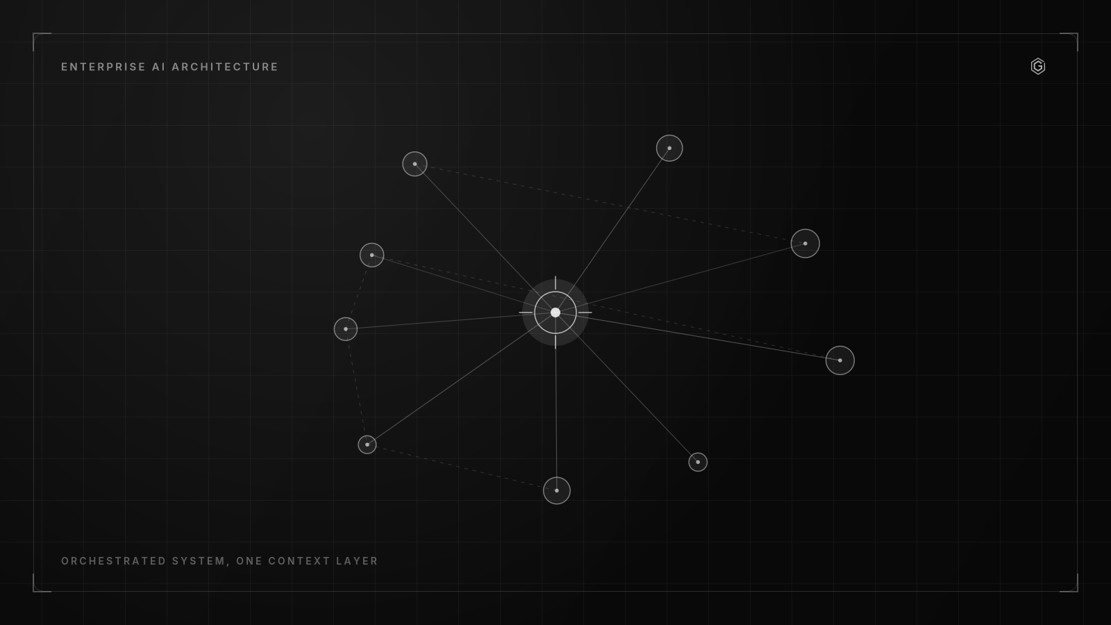 Line diagram of an orchestrated system, services around one shared context layer