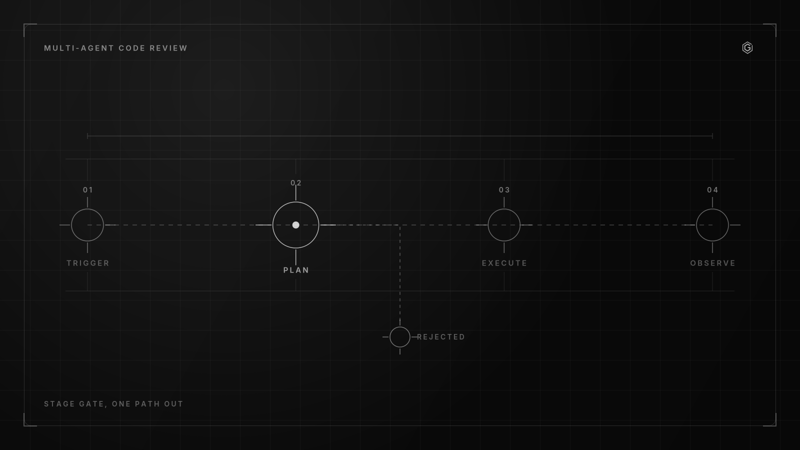 Line diagram of a four-stage pipeline: trigger, plan, execute, observe