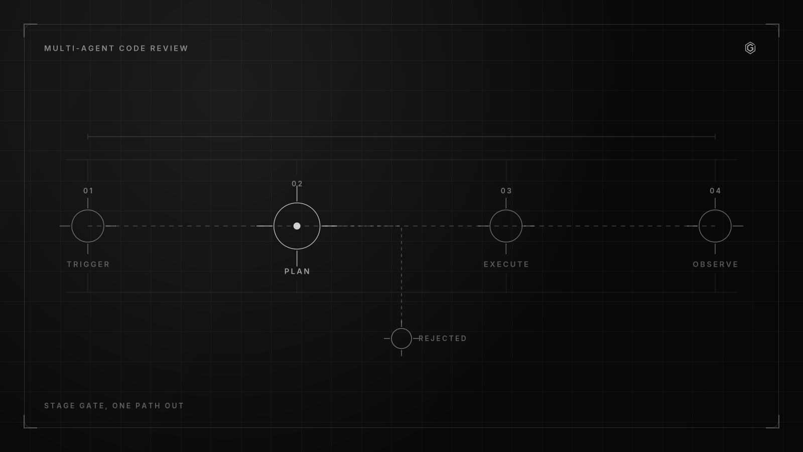 Line diagram of a four-stage pipeline: trigger, plan, execute, observe