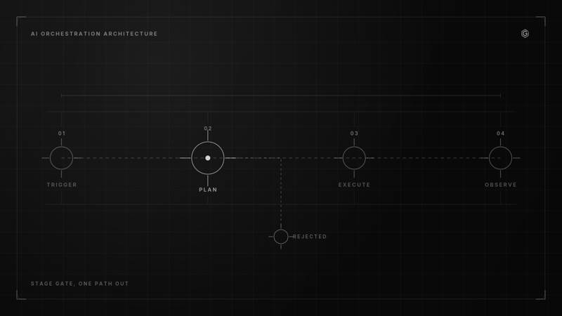Line diagram of a four-stage pipeline: trigger, plan, execute, observe