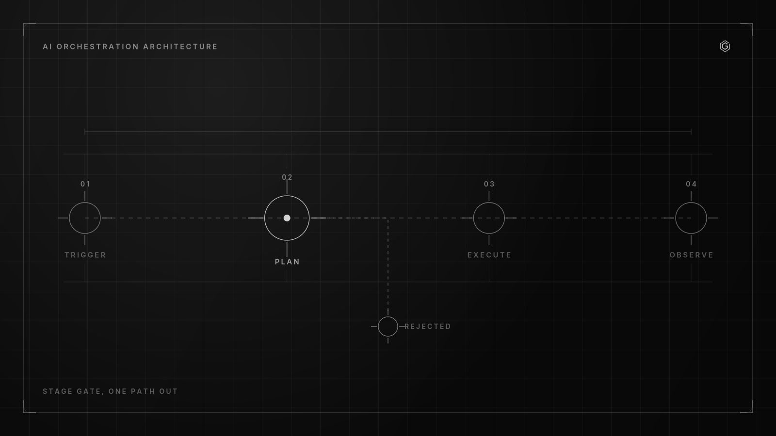 Line diagram of a four-stage pipeline: trigger, plan, execute, observe