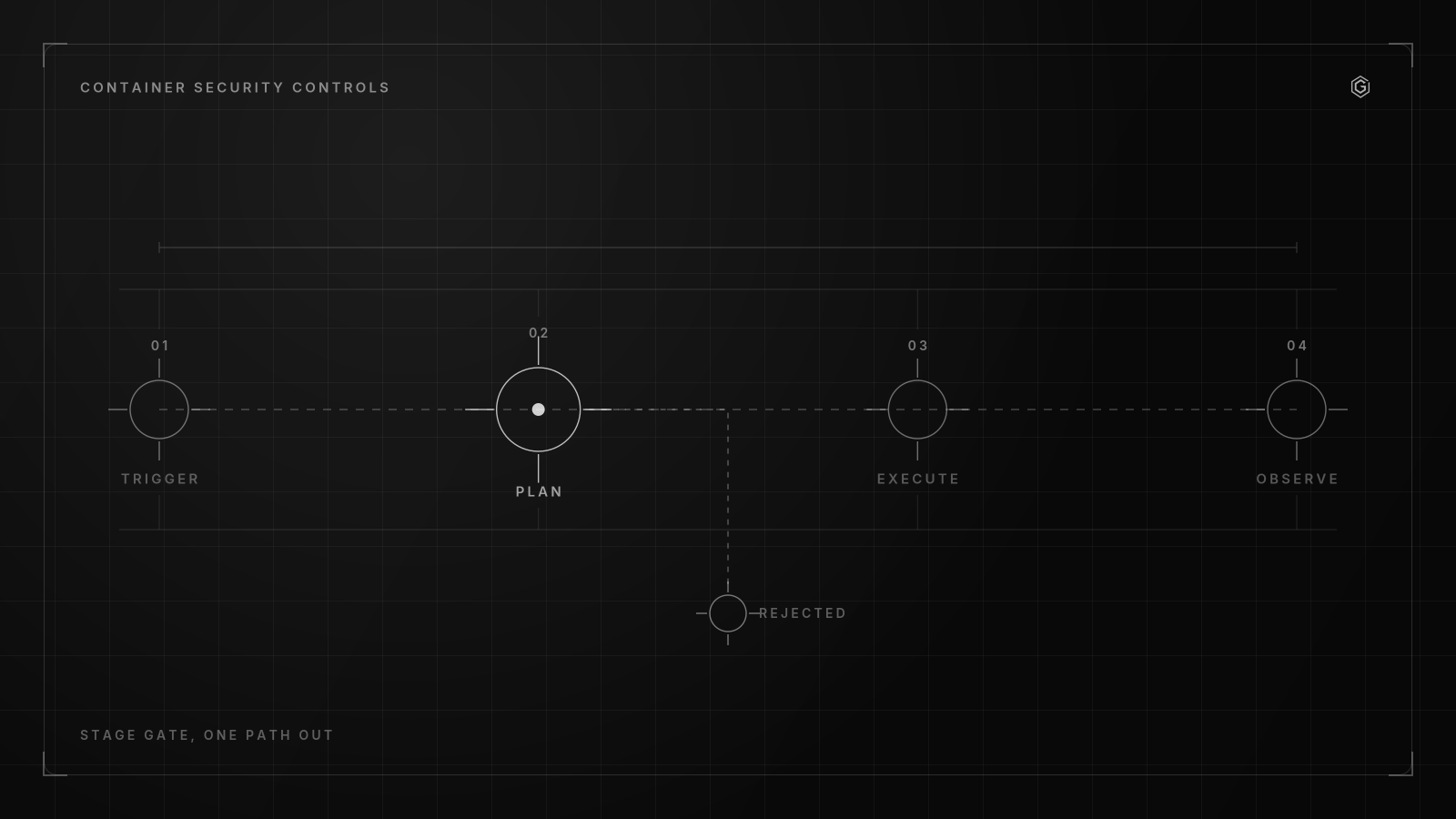 Line diagram of a four-stage pipeline: trigger, plan, execute, observe