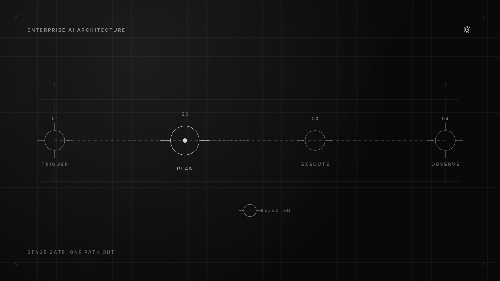 Line diagram of a four-stage pipeline: trigger, plan, execute, observe