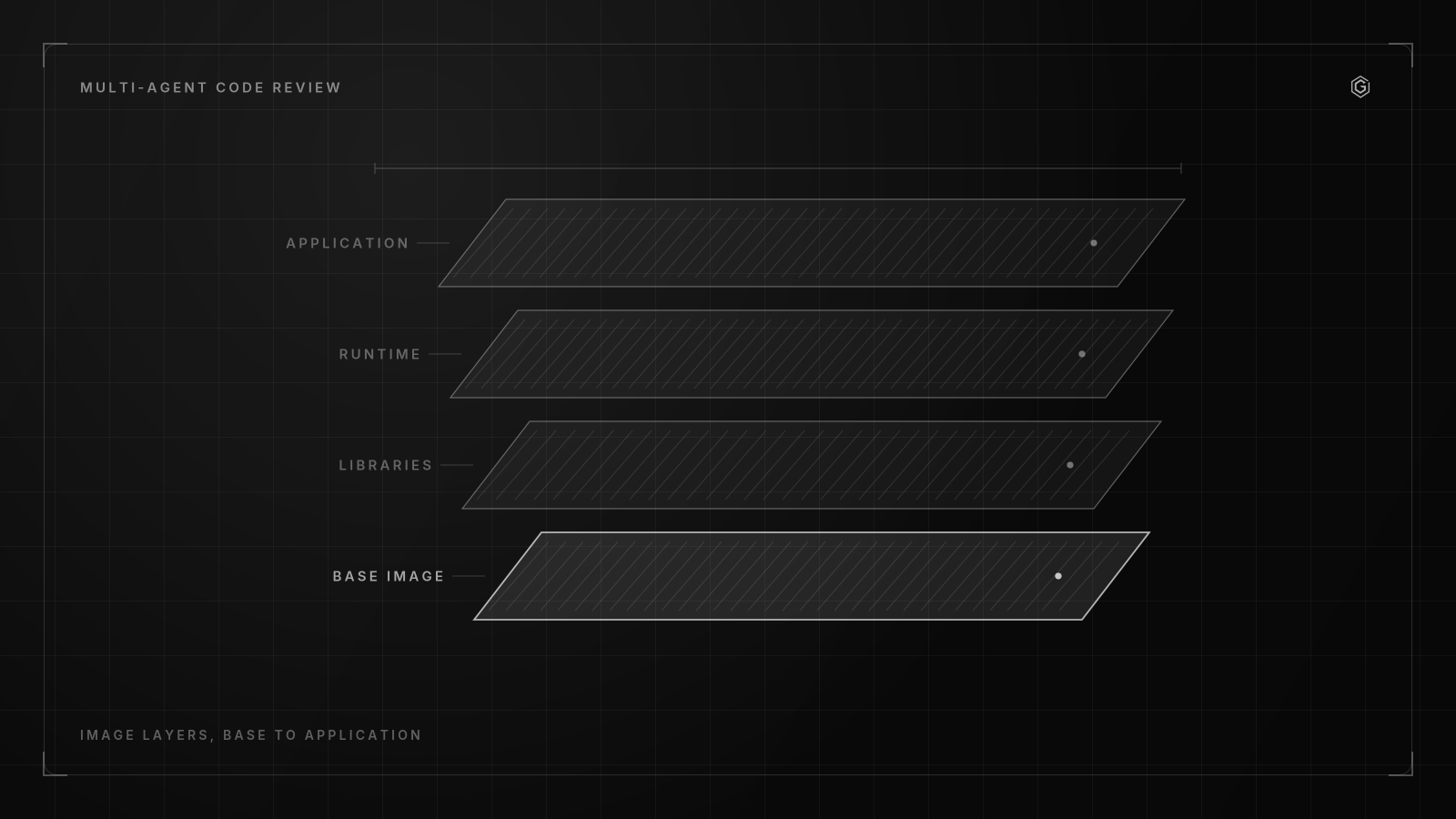 Line diagram of stacked image layers, from base image up to application code